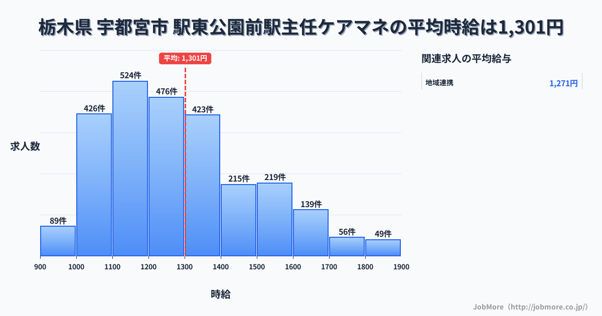 栃木県宇都宮市駅東公園前駅周辺の主任ケアマネの平均時給は1,301円です。中央値は1,234円、最頻値は1,100円〜1,200円です。