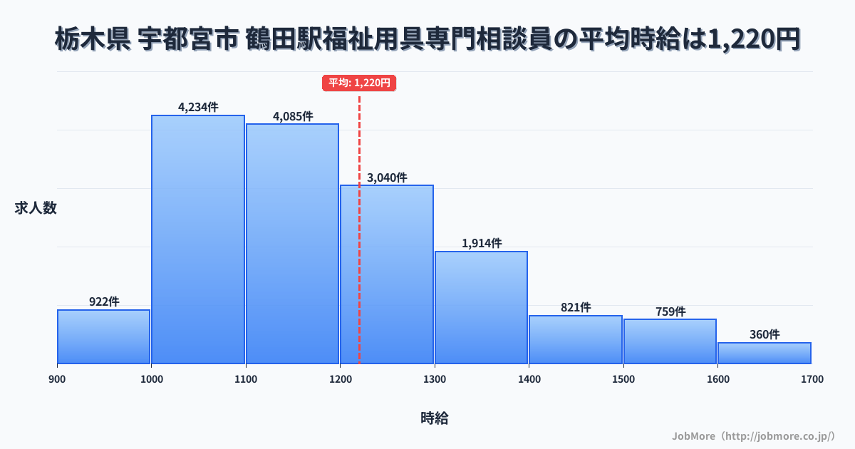 栃木県宇都宮市鶴田駅周辺の福祉用具専門相談員の平均時給は1,220円です。中央値は1,163円、最頻値は1,000円〜1,100円です。