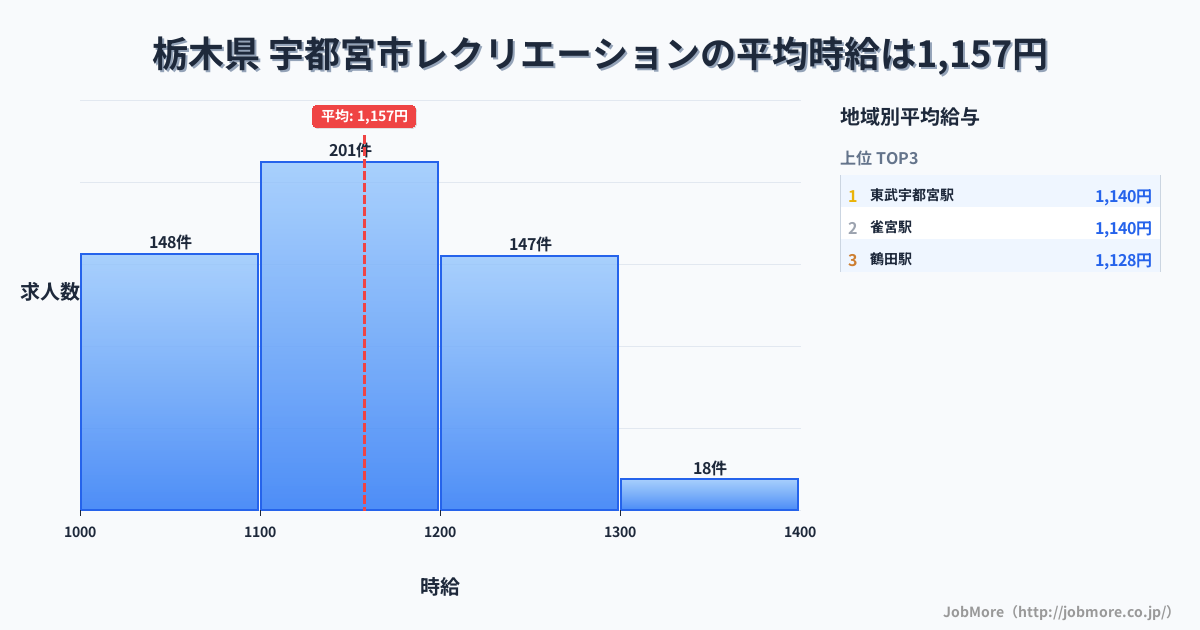 栃木県宇都宮市内のレクリエーションの平均時給は1,159円です。中央値は1,100円、最頻値は1,100円〜1,200円です。