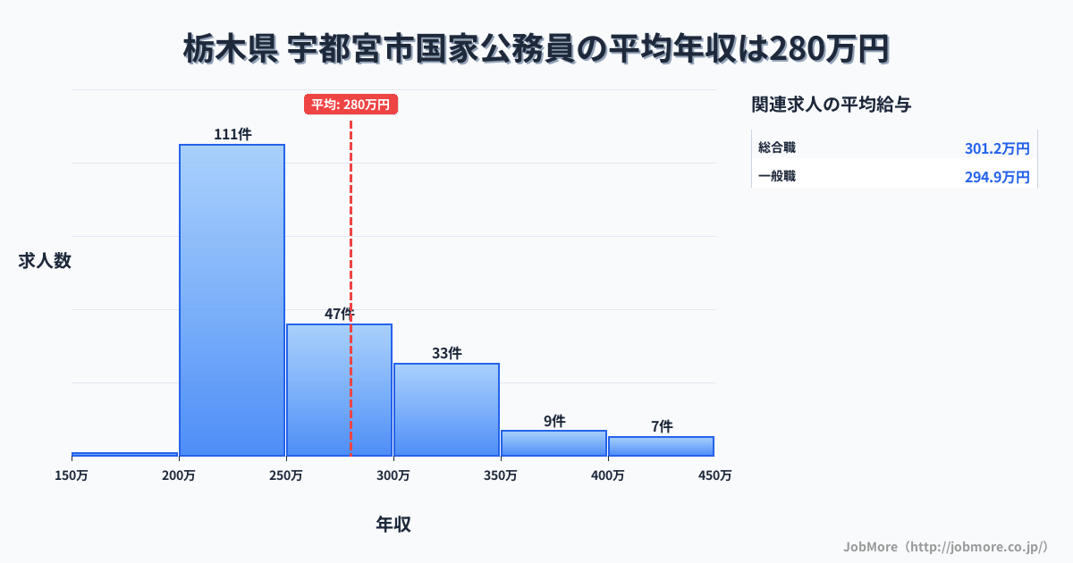 栃木県宇都宮市内の国家公務員の平均年収は280万円です。中央値は248万円、最頻値は200万円〜250万円です。