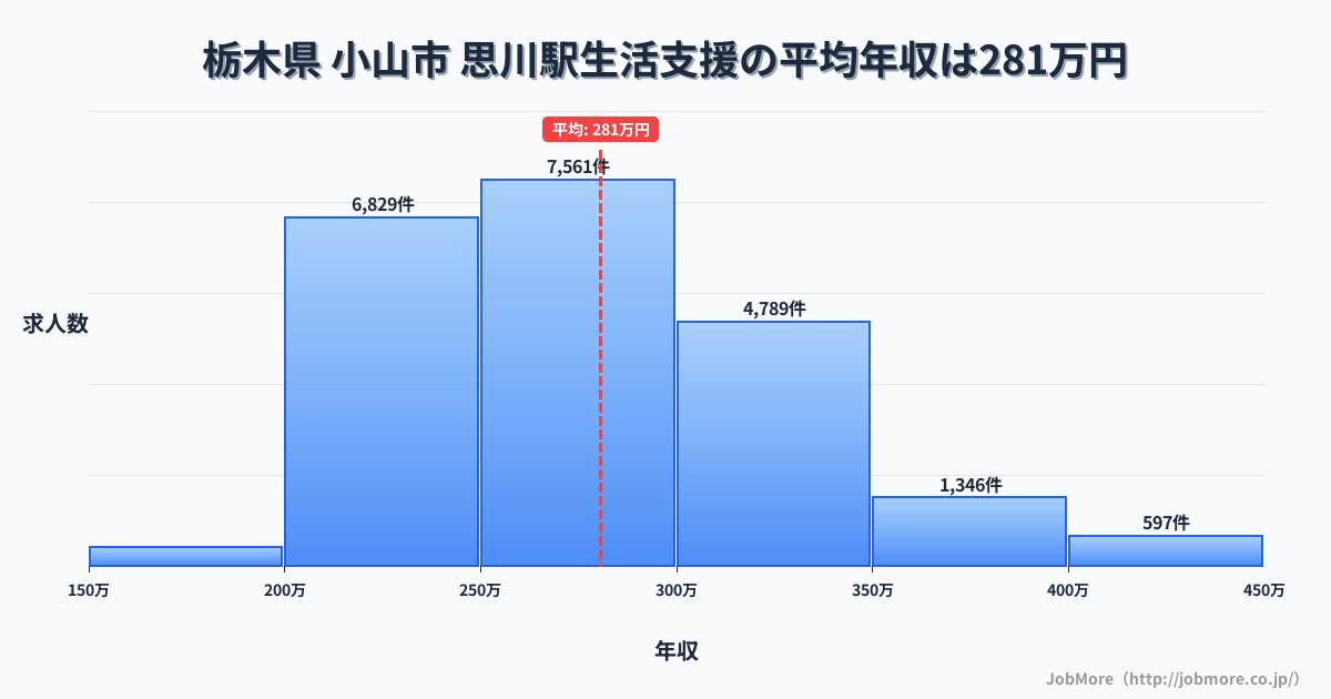 栃木県小山市思川駅周辺の生活支援の平均年収は280万円です。中央値は271万円、最頻値は250万円〜300万円です。