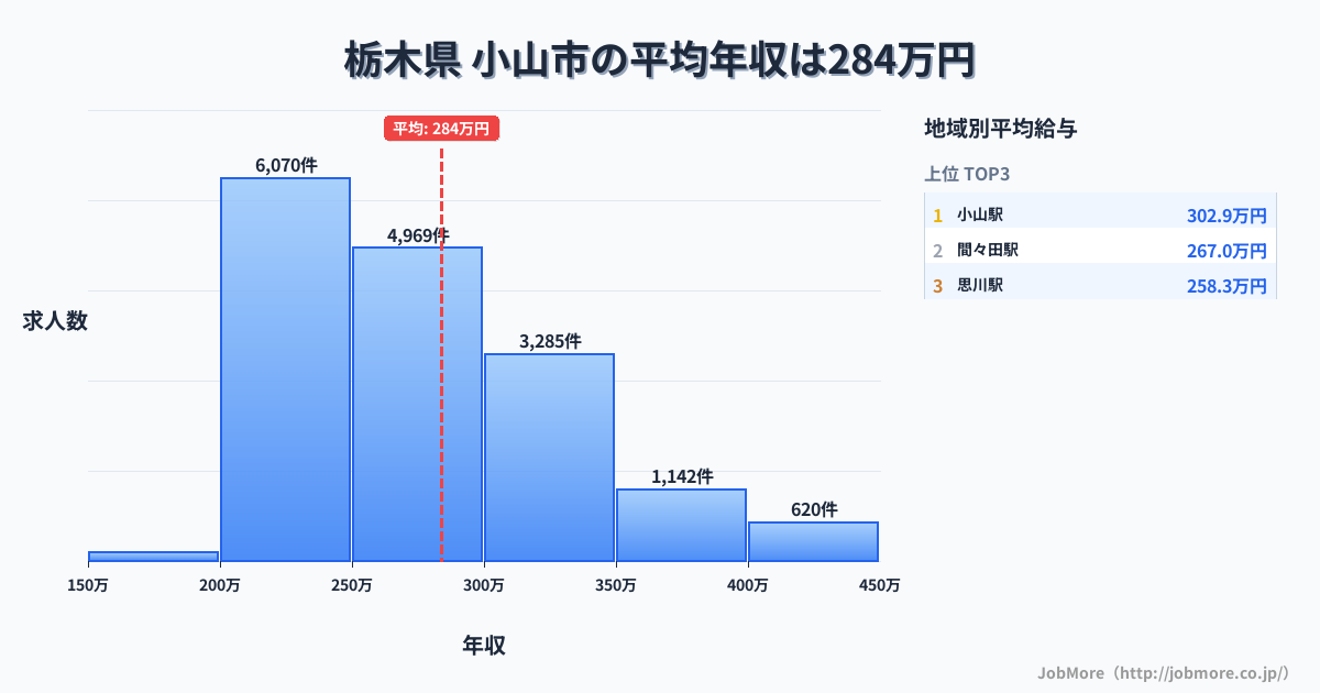栃木県小山市内の平均年収は283万円です。中央値は267万円、最頻値は200万円〜250万円です。