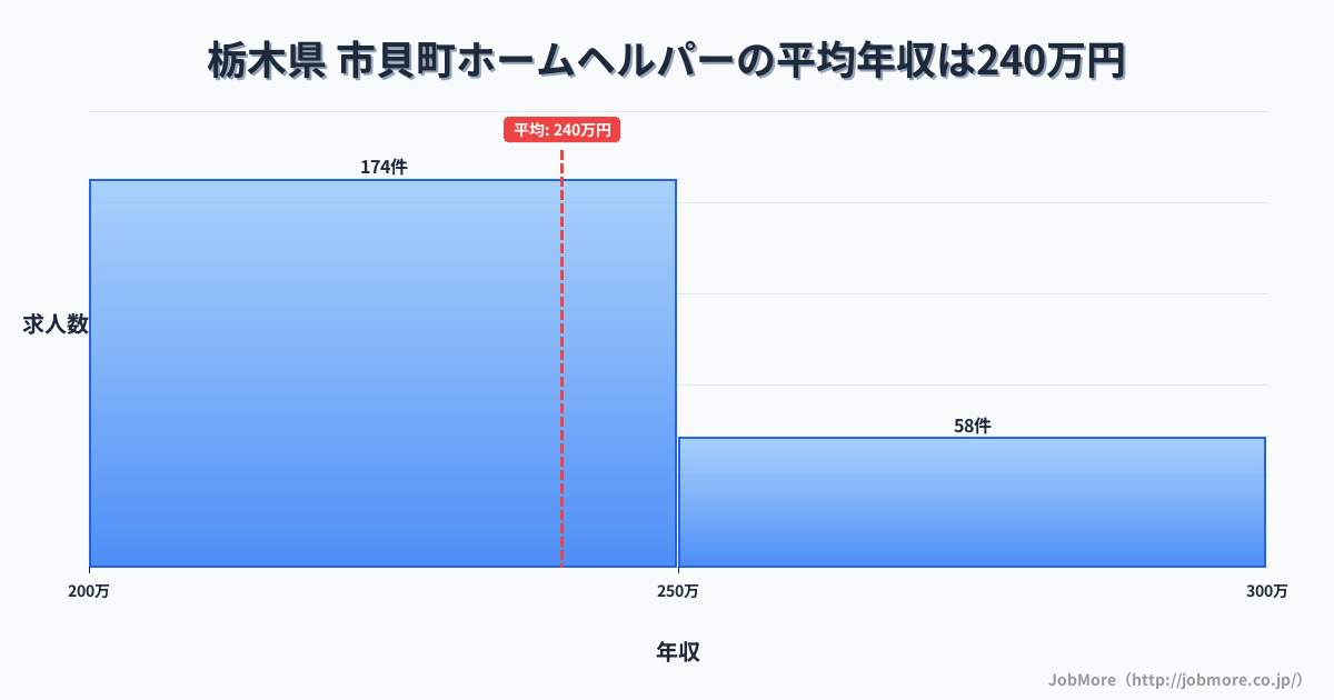 栃木県市貝町内のホームヘルパーの平均年収は240万円です。中央値は235万円、最頻値は200万円〜250万円です。