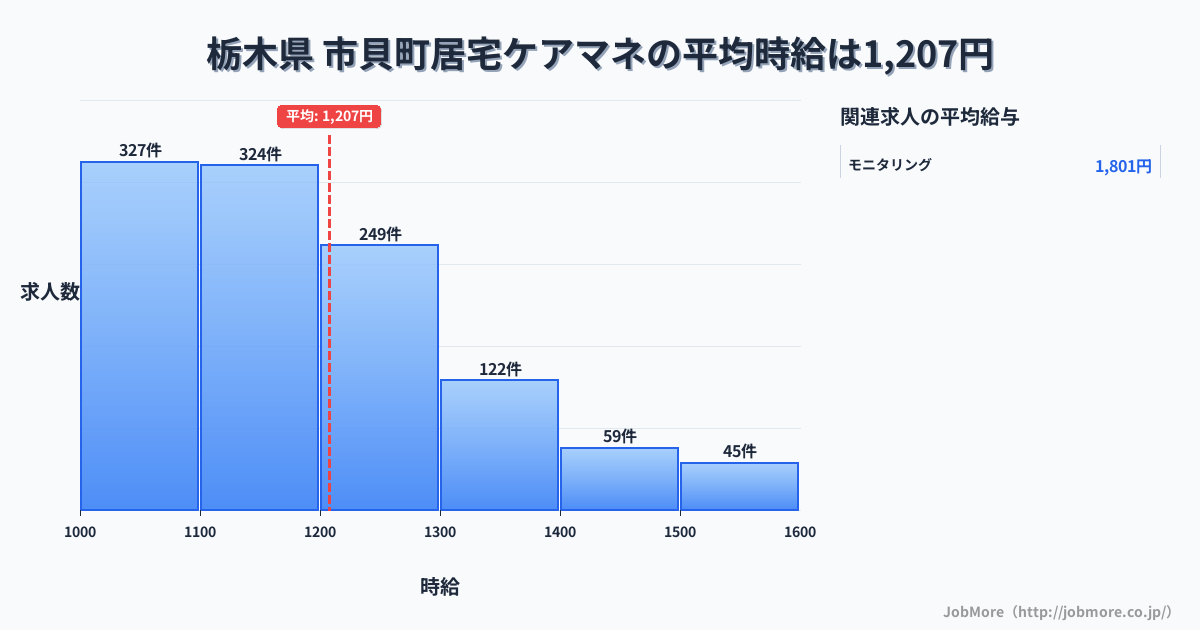 栃木県市貝町内の居宅ケアマネの平均時給は1,207円です。中央値は1,132円、最頻値は1,000円〜1,100円です。