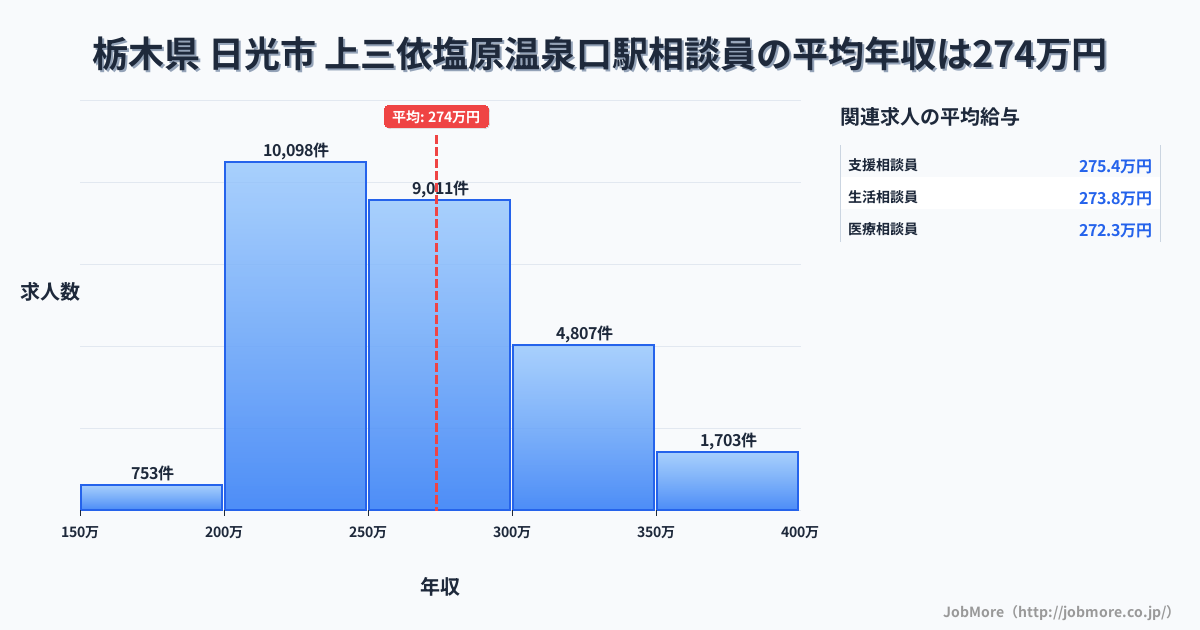 栃木県日光市上三依塩原温泉口駅周辺の相談員の平均年収は273万円です。中央値は263万円、最頻値は200万円〜250万円です。