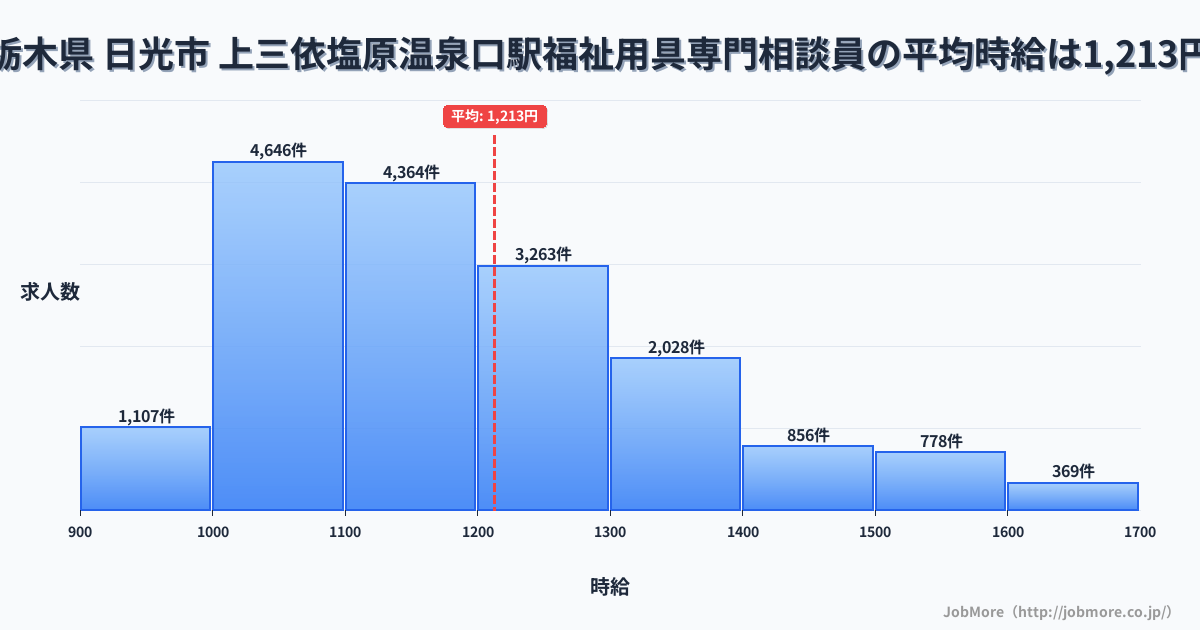 栃木県日光市上三依塩原温泉口駅周辺の福祉用具専門相談員の平均時給は1,213円です。中央値は1,155円、最頻値は1,000円〜1,100円です。