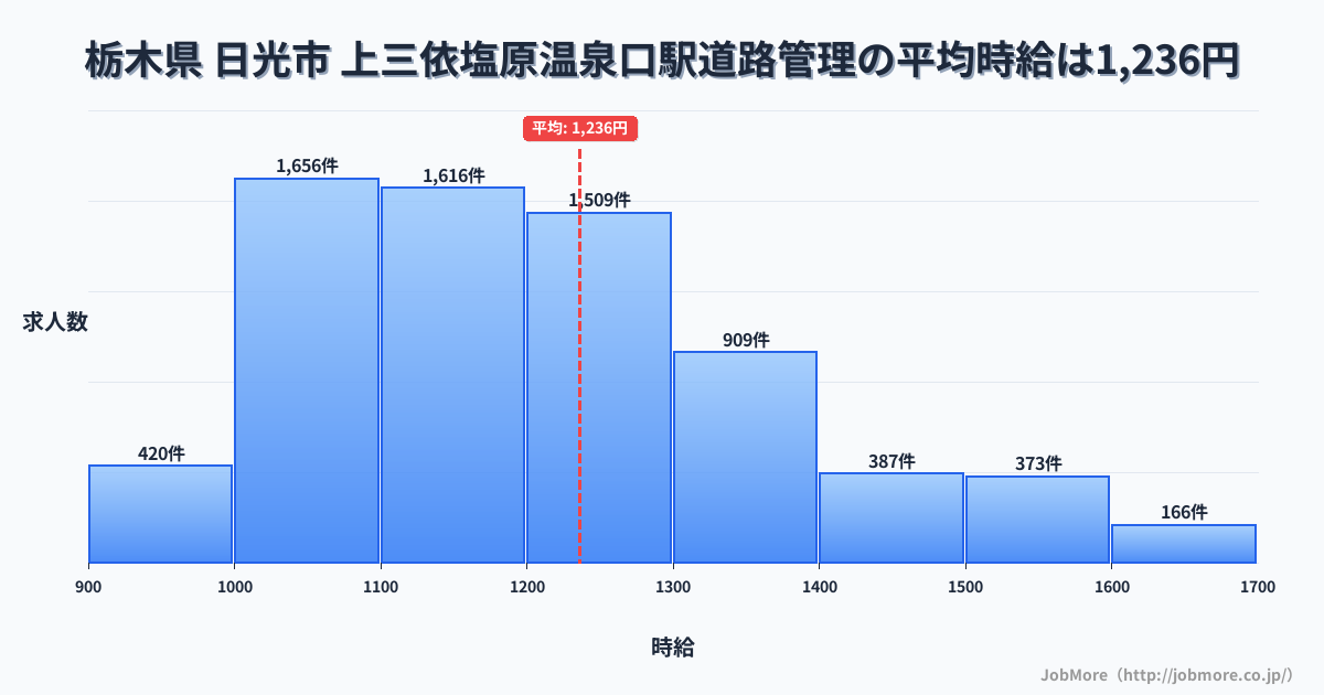 栃木県日光市上三依塩原温泉口駅周辺の道路管理の平均時給は1,236円です。中央値は1,192円、最頻値は1,000円〜1,100円です。