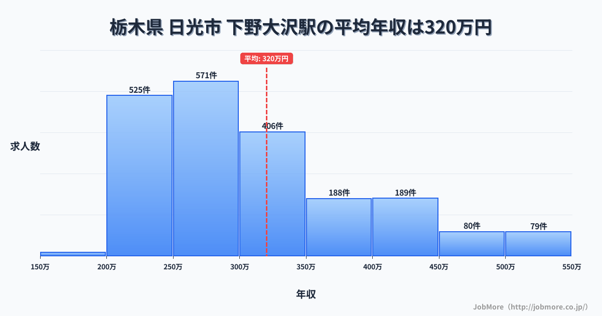 栃木県日光市下野大沢駅周辺の平均年収は275万円です。中央値は264万円、最頻値は200万円〜250万円です。