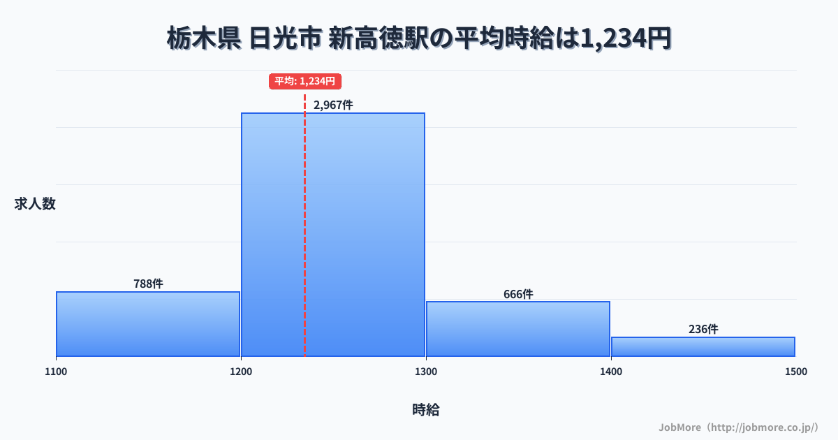 栃木県日光市新高徳駅周辺の平均時給は1,222円です。中央値は1,167円、最頻値は1,100円〜1,200円です。