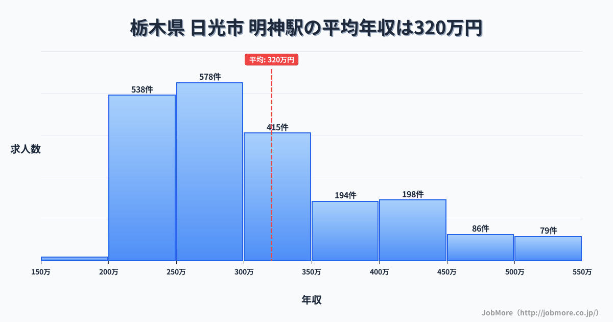 栃木県日光市明神駅周辺の平均年収は275万円です。中央値は264万円、最頻値は200万円〜250万円です。