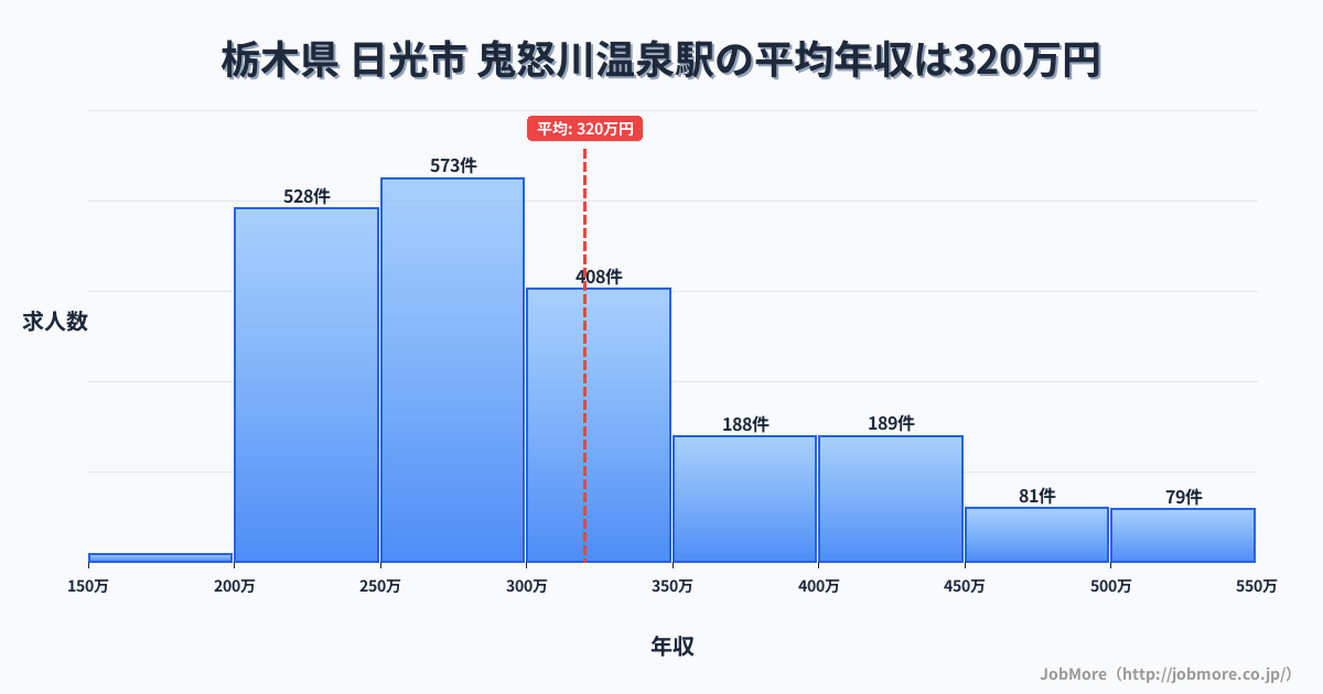 栃木県日光市鬼怒川温泉駅周辺の平均年収は275万円です。中央値は264万円、最頻値は200万円〜250万円です。
