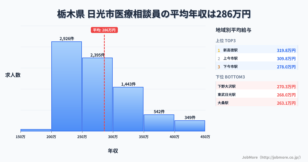 栃木県日光市内の医療相談員の平均年収は285万円です。中央値は266万円、最頻値は200万円〜250万円です。