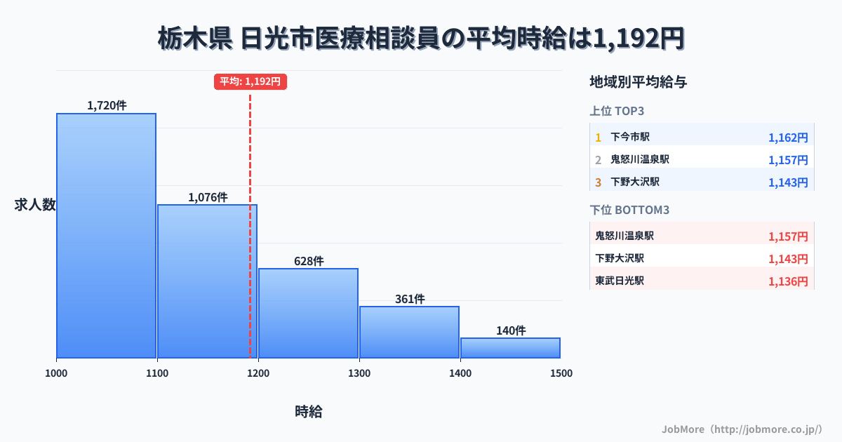 栃木県日光市内の医療相談員の平均時給は1,192円です。中央値は1,100円、最頻値は1,000円〜1,100円です。