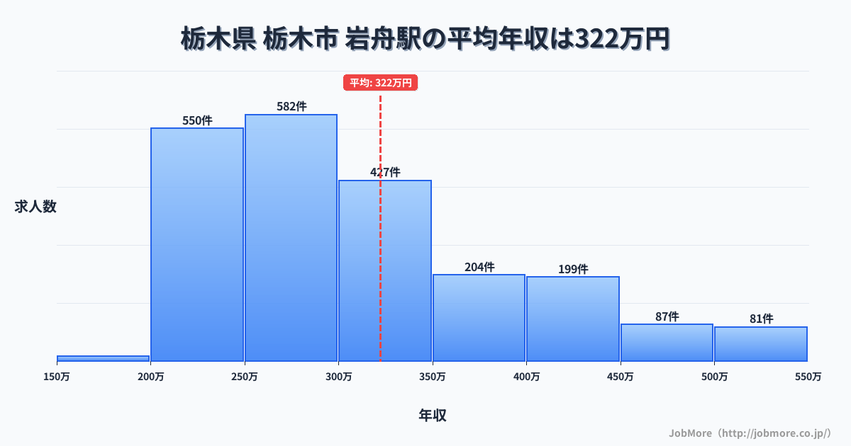 栃木県栃木市岩舟駅周辺の平均年収は276万円です。中央値は264万円、最頻値は200万円〜250万円です。