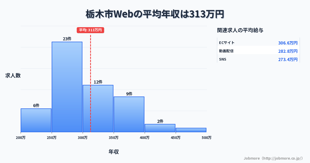 栃木県 栃木市内のWebの平均年収は309万円です。中央値は289万円、最頻値は250万円〜300万円です。