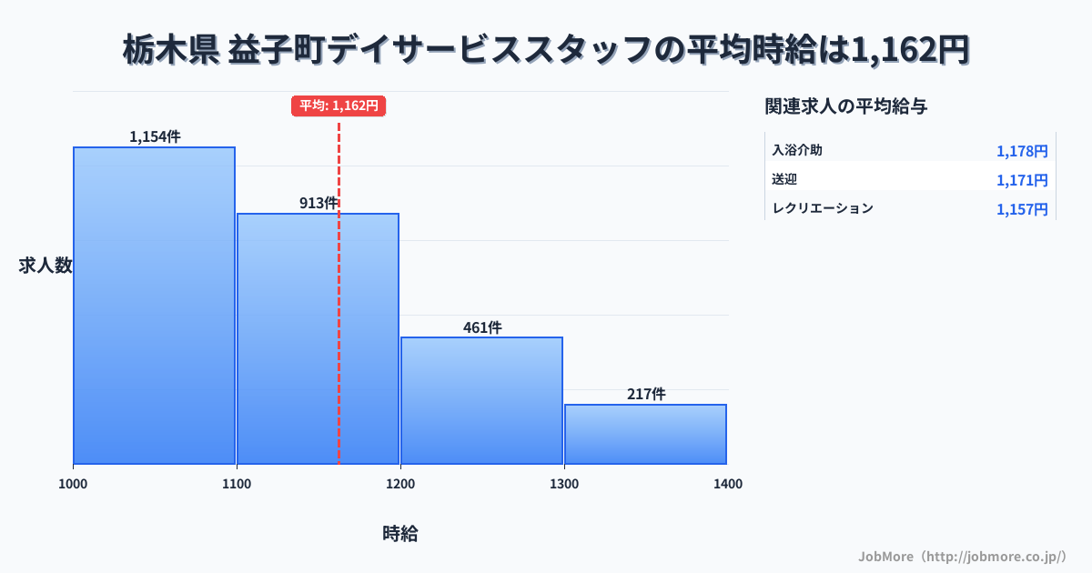 栃木県益子町内のデイサービススタッフの平均時給は1,162円です。中央値は1,100円、最頻値は1,000円〜1,100円です。