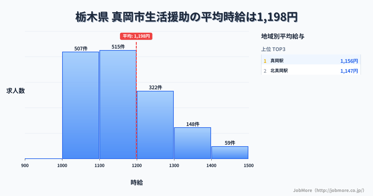 栃木県真岡市内の生活援助の平均時給は1,198円です。中央値は1,117円、最頻値は1,100円〜1,200円です。