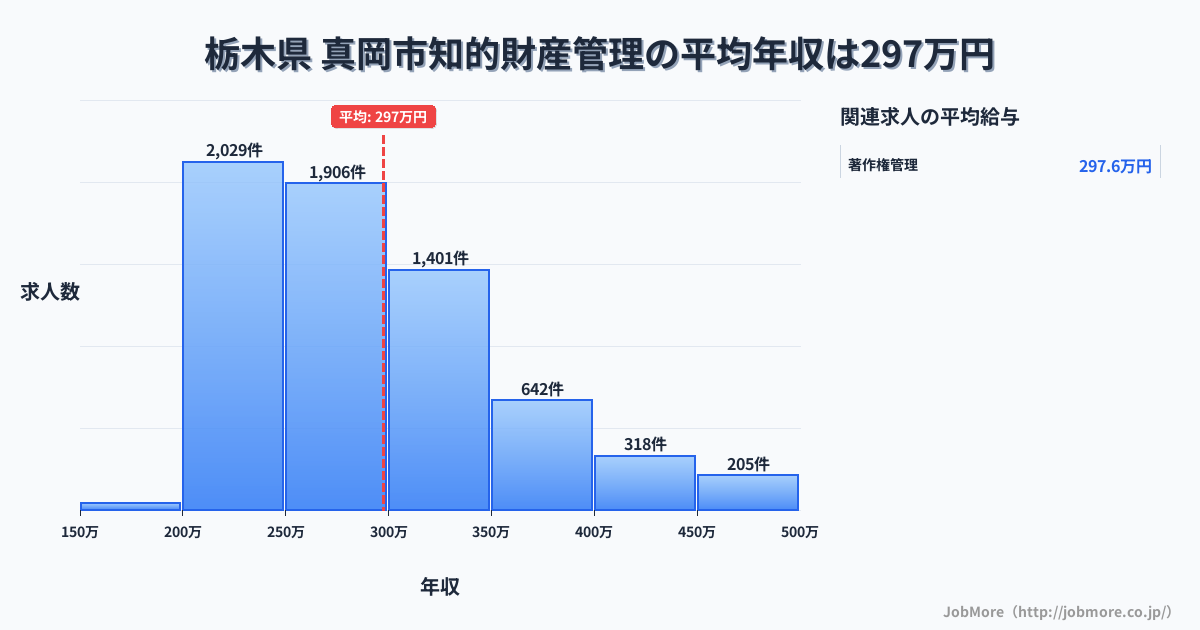 栃木県真岡市内の知的財産管理の平均年収は297万円です。中央値は277万円、最頻値は200万円〜250万円です。