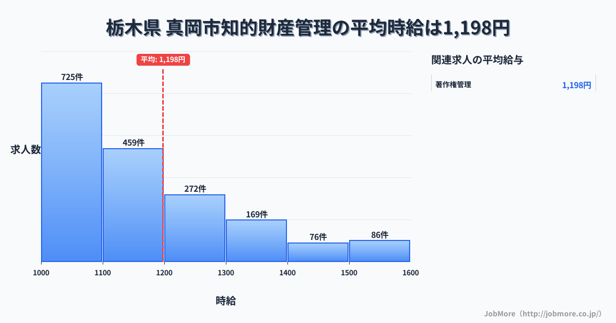 栃木県真岡市内の知的財産管理の平均時給は1,198円です。中央値は1,100円、最頻値は1,000円〜1,100円です。