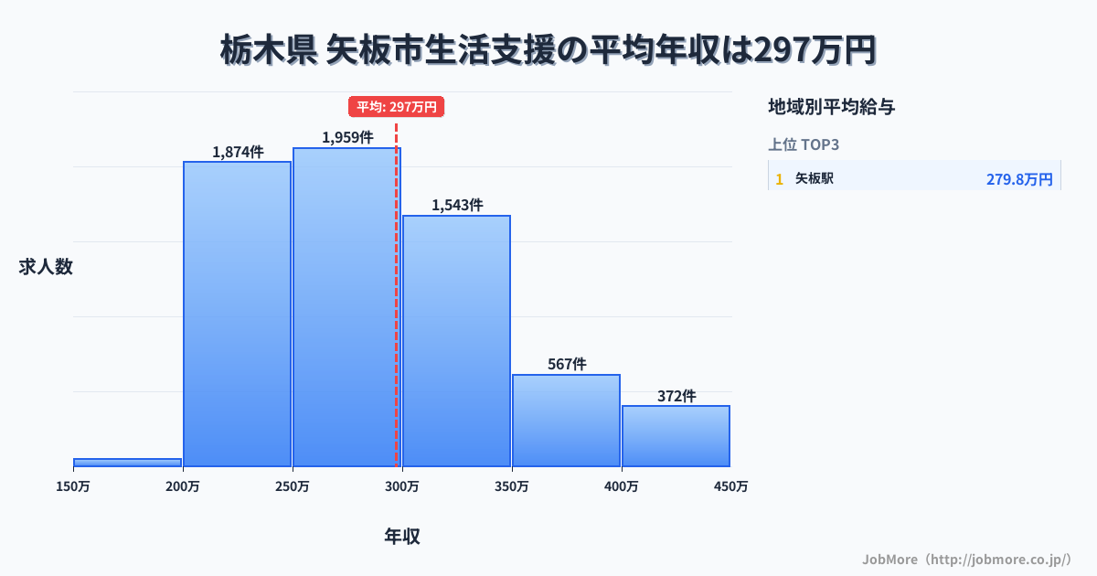 栃木県矢板市内の生活支援の平均年収は297万円です。中央値は282万円、最頻値は250万円〜300万円です。