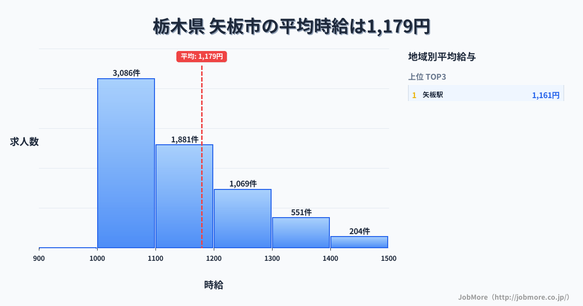 栃木県矢板市内の平均時給は1,179円です。中央値は1,100円、最頻値は1,000円〜1,100円です。