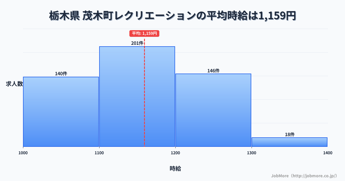 栃木県茂木町内のレクリエーションの平均時給は1,159円です。中央値は1,100円、最頻値は1,100円〜1,200円です。