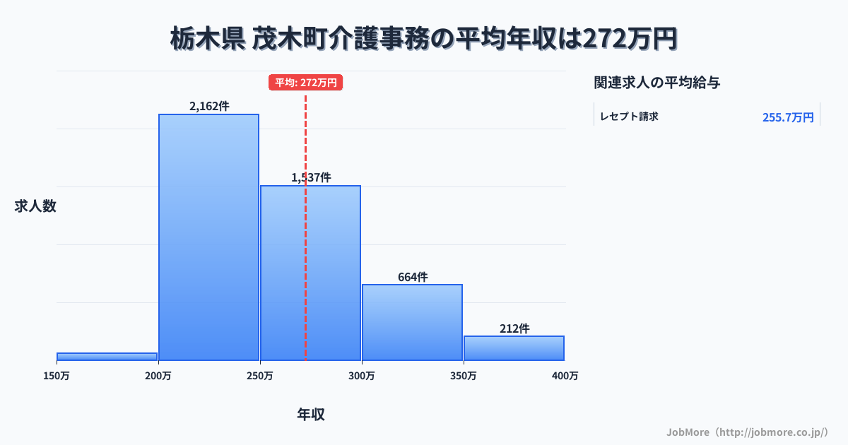 栃木県茂木町内の介護事務の平均年収は272万円です。中央値は253万円、最頻値は200万円〜250万円です。