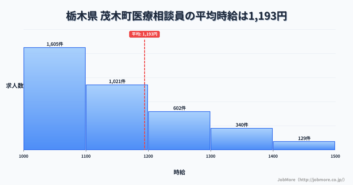 栃木県茂木町内の医療相談員の平均時給は1,314円です。中央値は1,201円、最頻値は1,000円〜1,100円です。