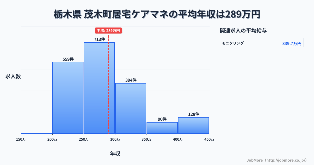 栃木県茂木町内の居宅ケアマネの平均年収は289万円です。中央値は276万円、最頻値は250万円〜300万円です。