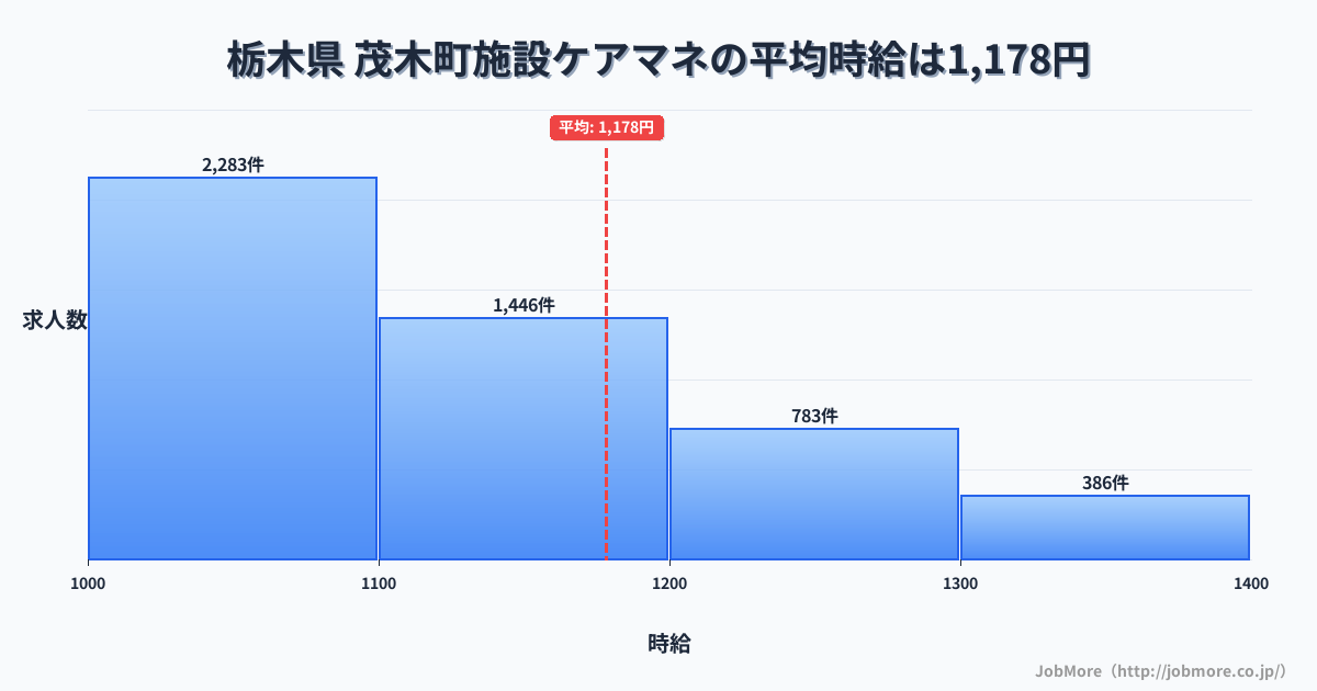 栃木県茂木町内の施設ケアマネの平均時給は1,178円です。中央値は1,100円、最頻値は1,000円〜1,100円です。