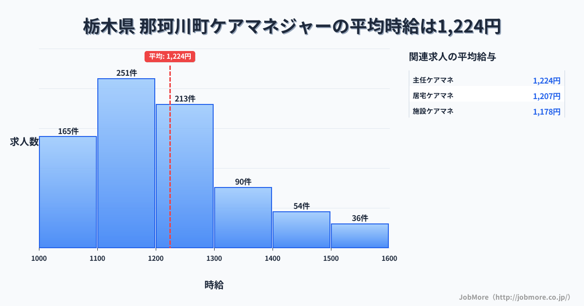栃木県那珂川町内のケアマネジャーの平均時給は1,224円です。中央値は1,196円、最頻値は1,100円〜1,200円です。