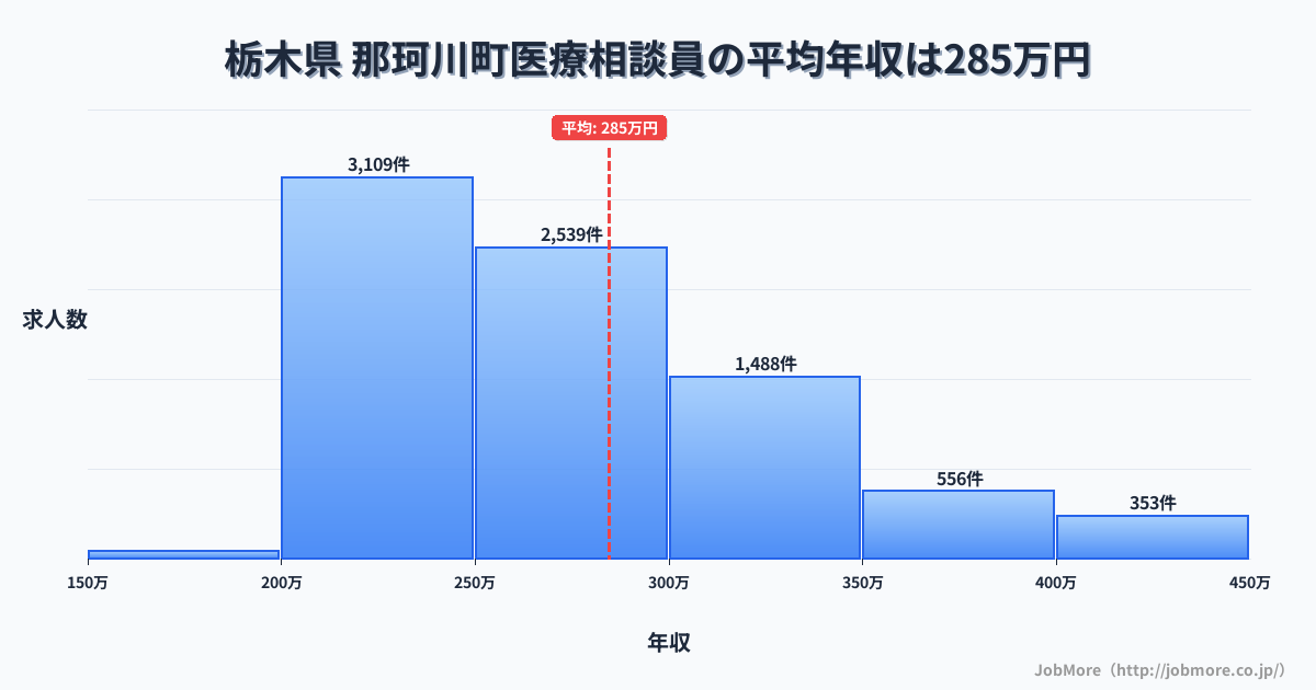 栃木県那珂川町内の医療相談員の平均年収は284万円です。中央値は265万円、最頻値は200万円〜250万円です。