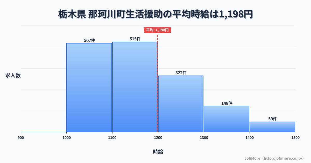栃木県那珂川町内の生活援助の平均時給は1,198円です。中央値は1,117円、最頻値は1,100円〜1,200円です。