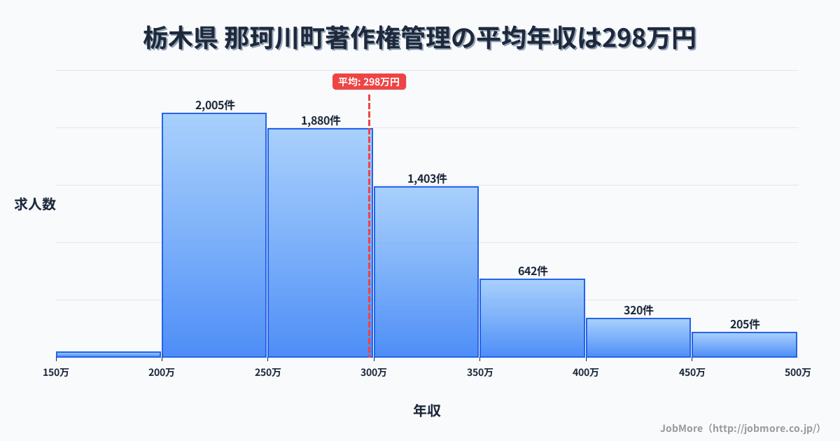栃木県那珂川町内の著作権管理の平均年収は297万円です。中央値は277万円、最頻値は200万円〜250万円です。