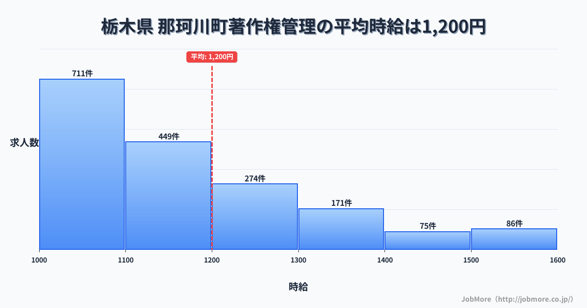栃木県那珂川町内の著作権管理の平均時給は1,200円です。中央値は1,100円、最頻値は1,000円〜1,100円です。