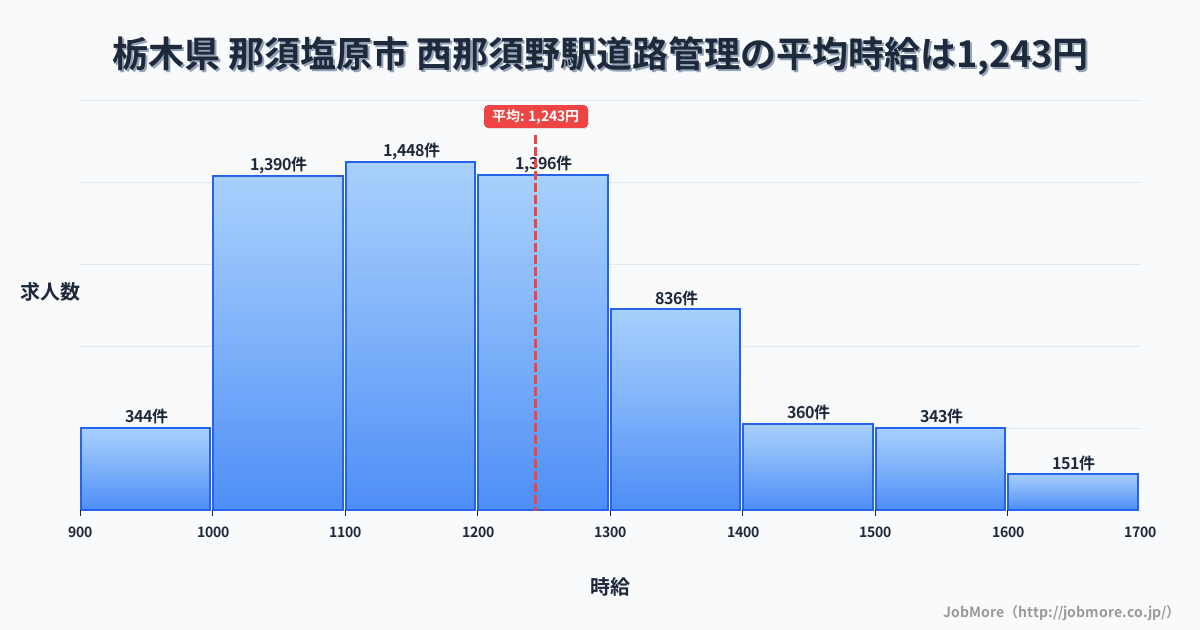 栃木県那須塩原市西那須野駅周辺の道路管理の平均時給は1,243円です。中央値は1,199円、最頻値は1,100円〜1,200円です。