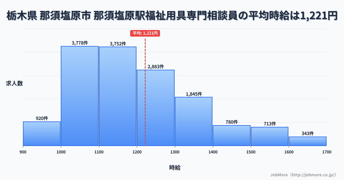 栃木県那須塩原市那須塩原駅周辺の福祉用具専門相談員の平均時給は1,221円です。中央値は1,169円、最頻値は1,000円〜1,100円です。