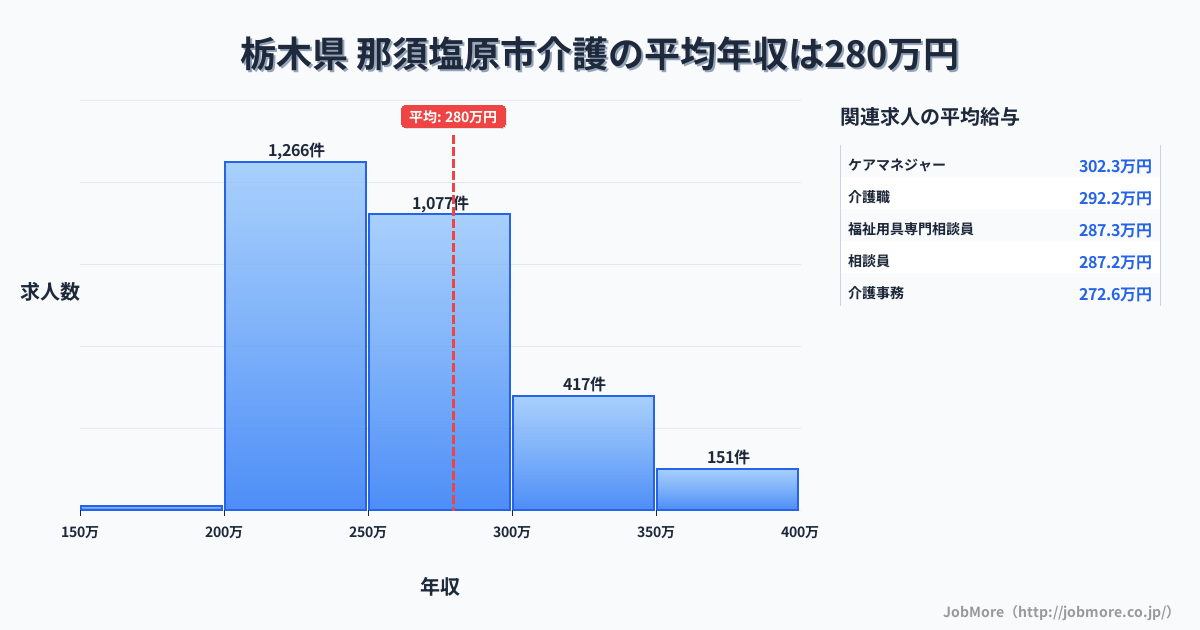 栃木県那須塩原市内の介護の平均年収は280万円です。中央値は259万円、最頻値は200万円〜250万円です。