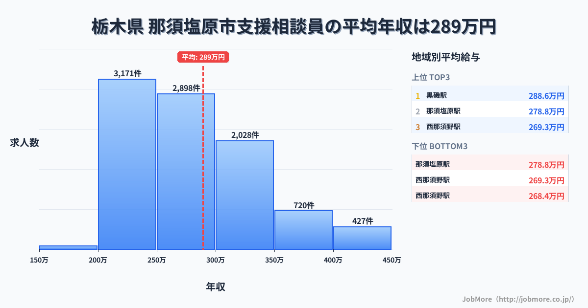 栃木県那須塩原市内の支援相談員の平均年収は289万円です。中央値は274万円、最頻値は200万円〜250万円です。