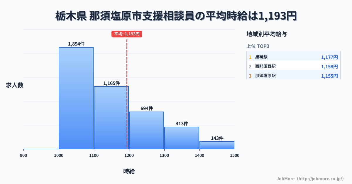 栃木県那須塩原市内の支援相談員の平均時給は1,193円です。中央値は1,100円、最頻値は1,000円〜1,100円です。