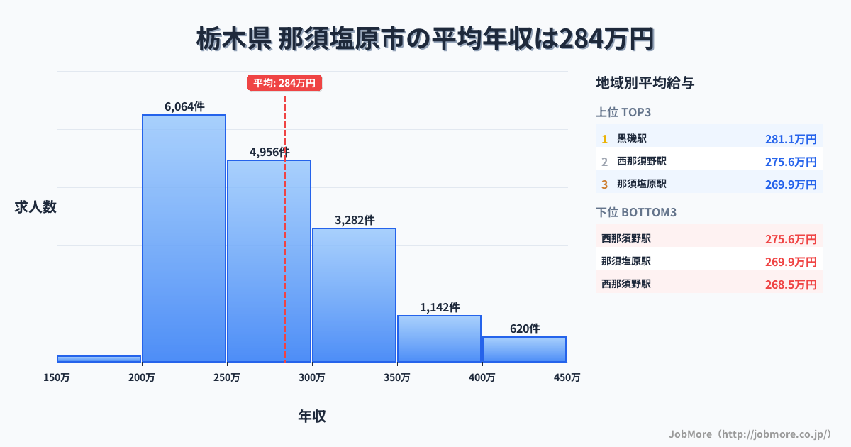 栃木県那須塩原市内の平均年収は283万円です。中央値は267万円、最頻値は200万円〜250万円です。