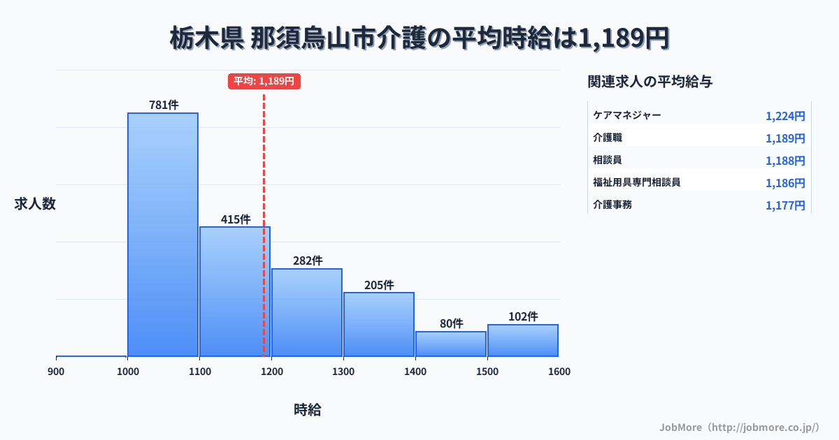 栃木県那須烏山市内の介護の平均時給は1,189円です。中央値は1,114円、最頻値は1,000円〜1,100円です。
