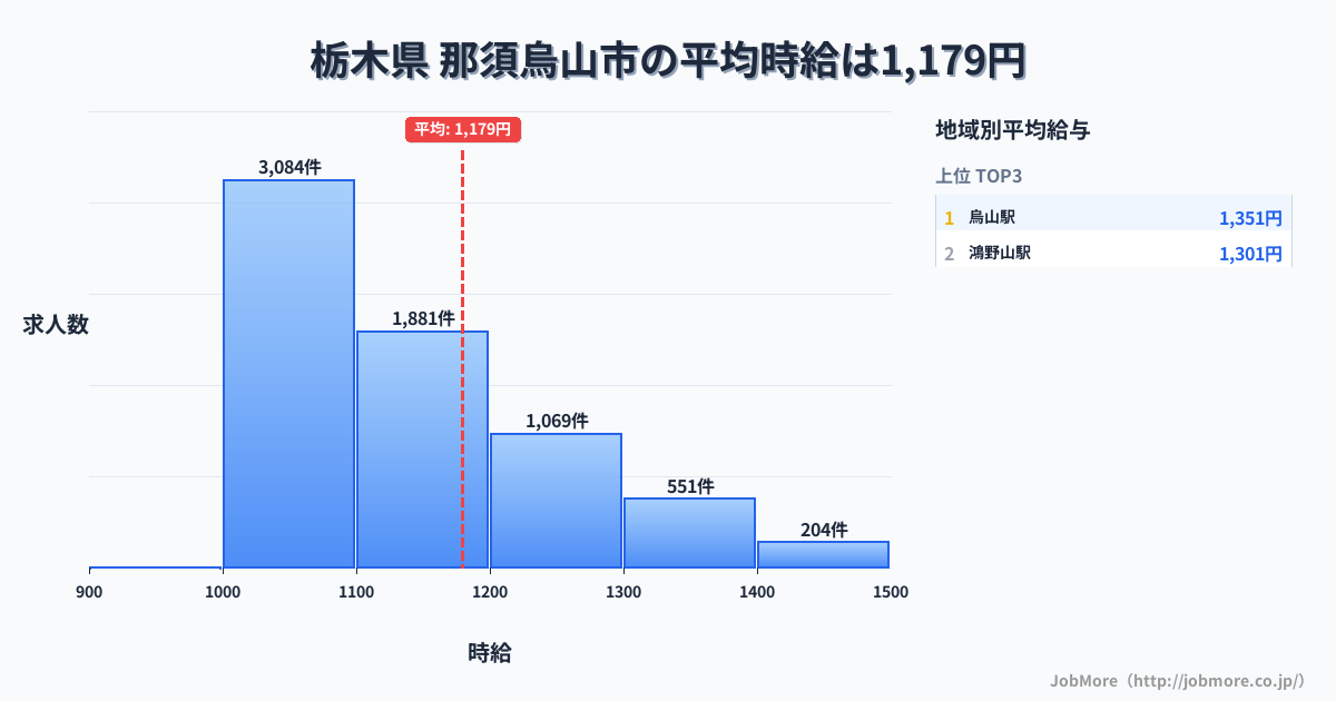 栃木県那須烏山市内の平均時給は1,179円です。中央値は1,100円、最頻値は1,000円〜1,100円です。