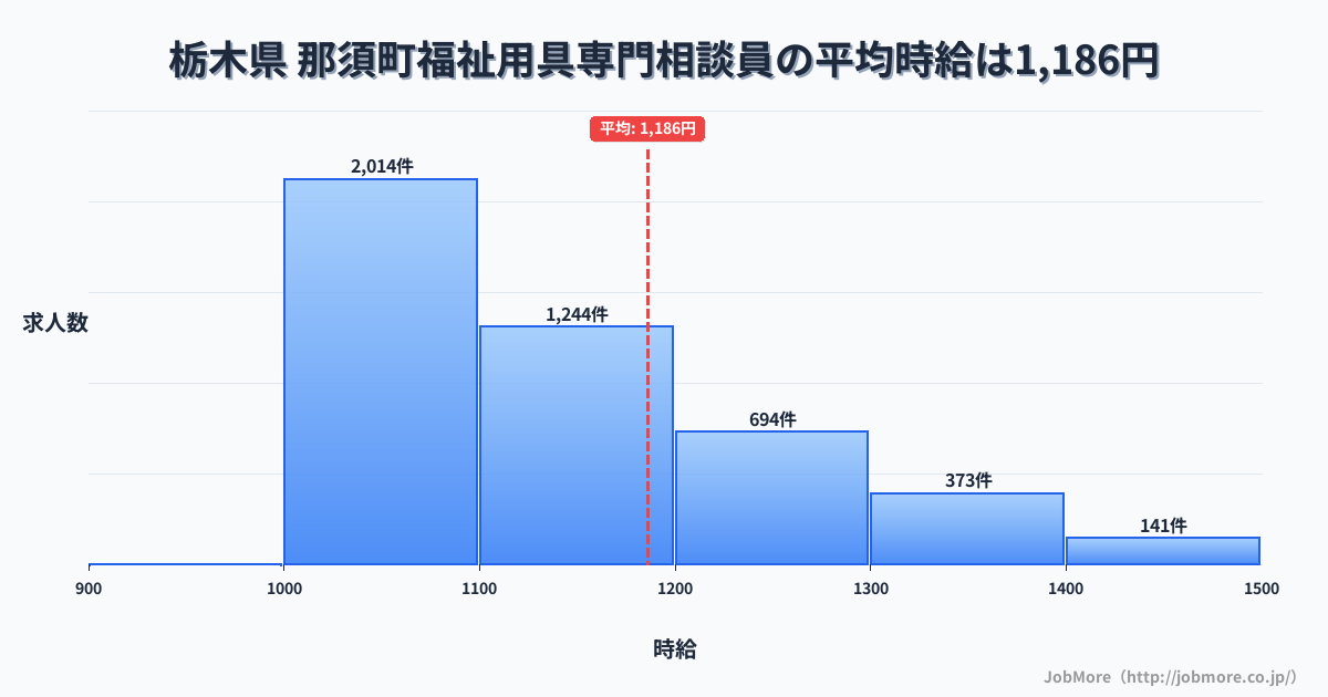 栃木県那須町内の福祉用具専門相談員の平均時給は1,186円です。中央値は1,100円、最頻値は1,000円〜1,100円です。