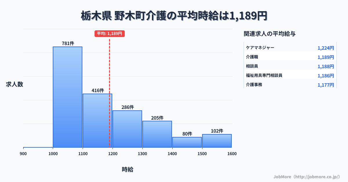 栃木県野木町内の介護の平均時給は1,189円です。中央値は1,114円、最頻値は1,000円〜1,100円です。