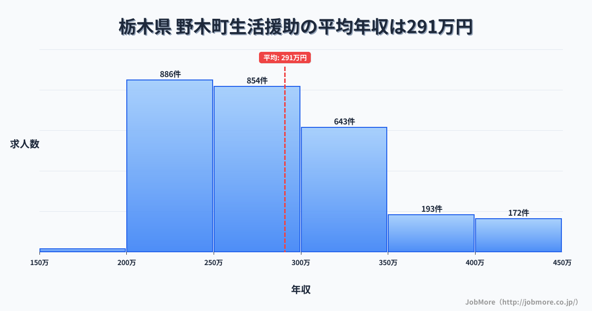 栃木県野木町内の生活援助の平均年収は290万円です。中央値は278万円、最頻値は200万円〜250万円です。