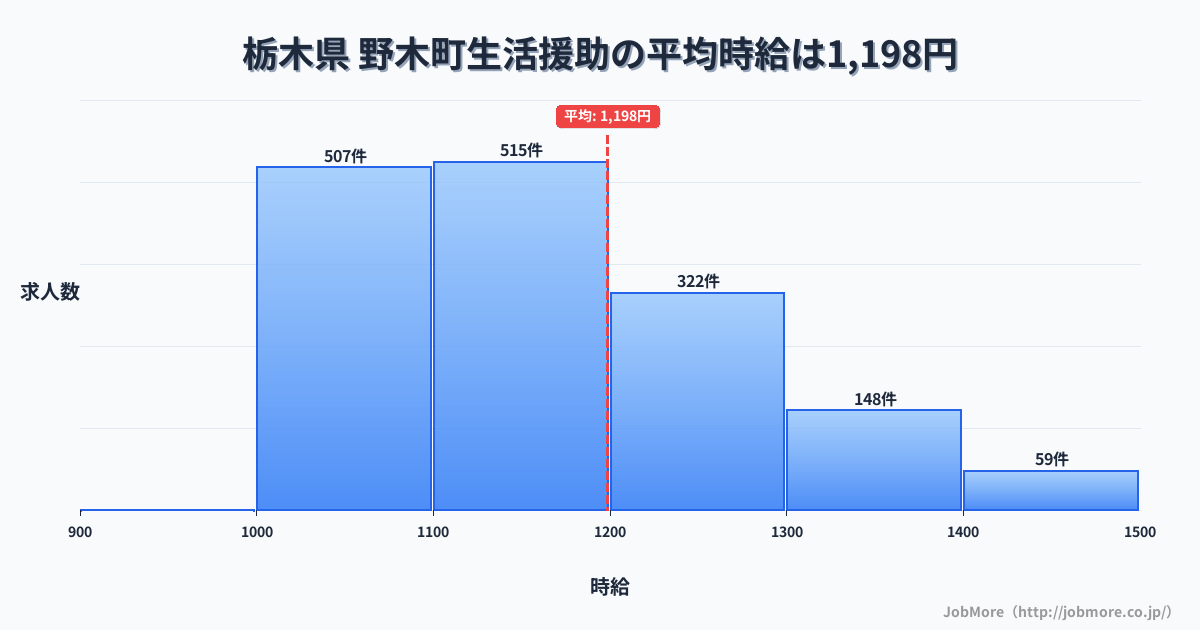 栃木県野木町内の生活援助の平均時給は1,198円です。中央値は1,117円、最頻値は1,100円〜1,200円です。