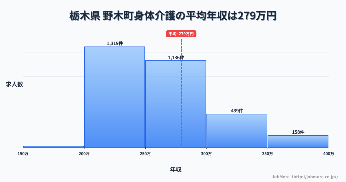 栃木県野木町内の身体介護の平均年収は279万円です。中央値は259万円、最頻値は200万円〜250万円です。