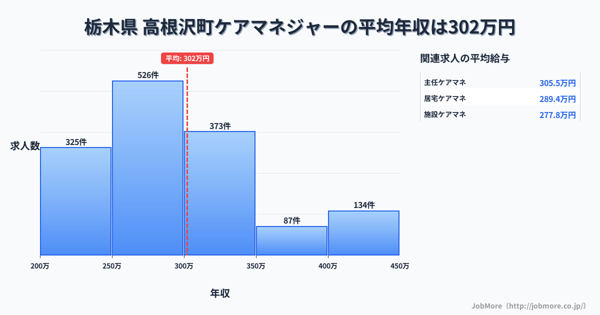 栃木県高根沢町内のケアマネジャーの平均年収は302万円です。中央値は288万円、最頻値は250万円〜300万円です。