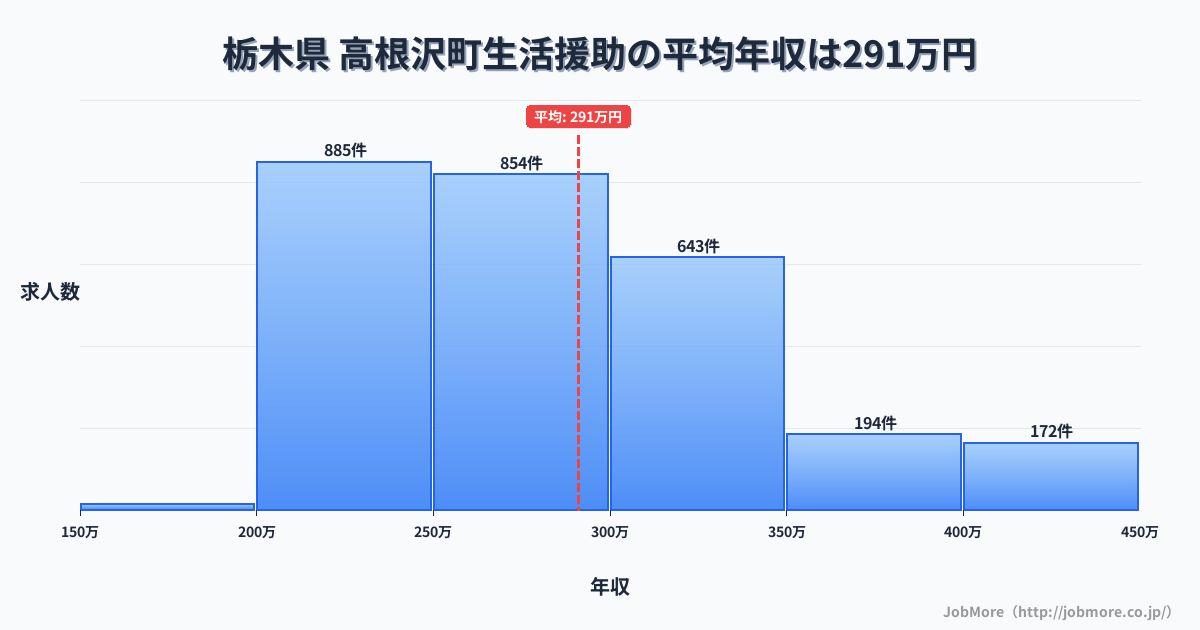 栃木県高根沢町内の生活援助の平均年収は290万円です。中央値は278万円、最頻値は200万円〜250万円です。